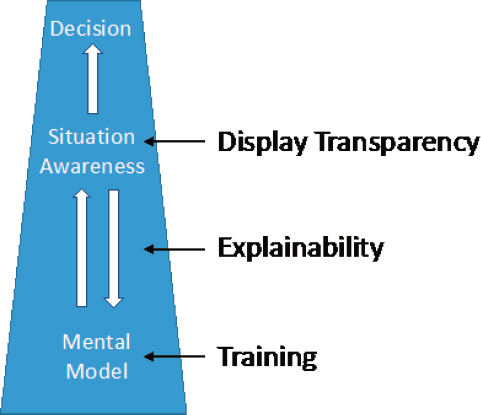 Read "Human-AI Teaming: State-of-the-Art and Research Needs" at NAP.edu
