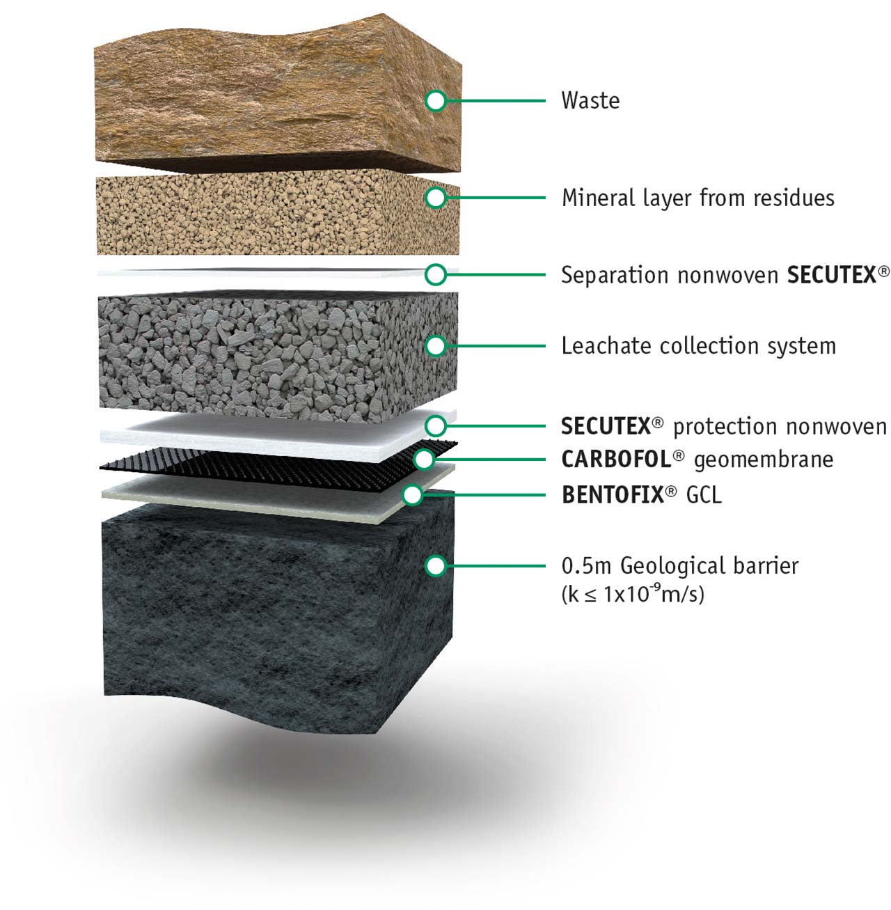 Base Liners for Secure Landfill Containment Systems
