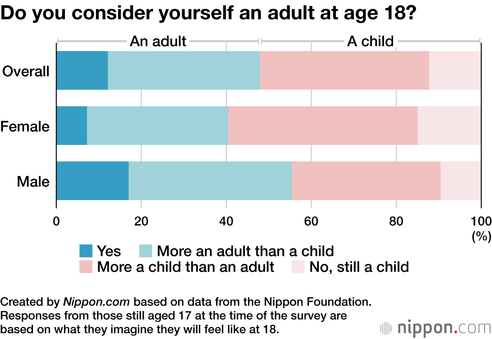 Age of Adulthood Lowered in Japan, But Half of 18-Year-Olds Do Not Feel Like Adults | Nippon.com