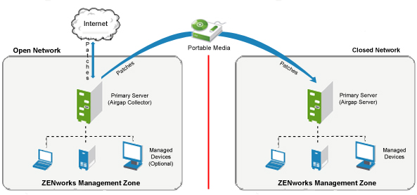 ZENworks Patch Management Airgap Solution