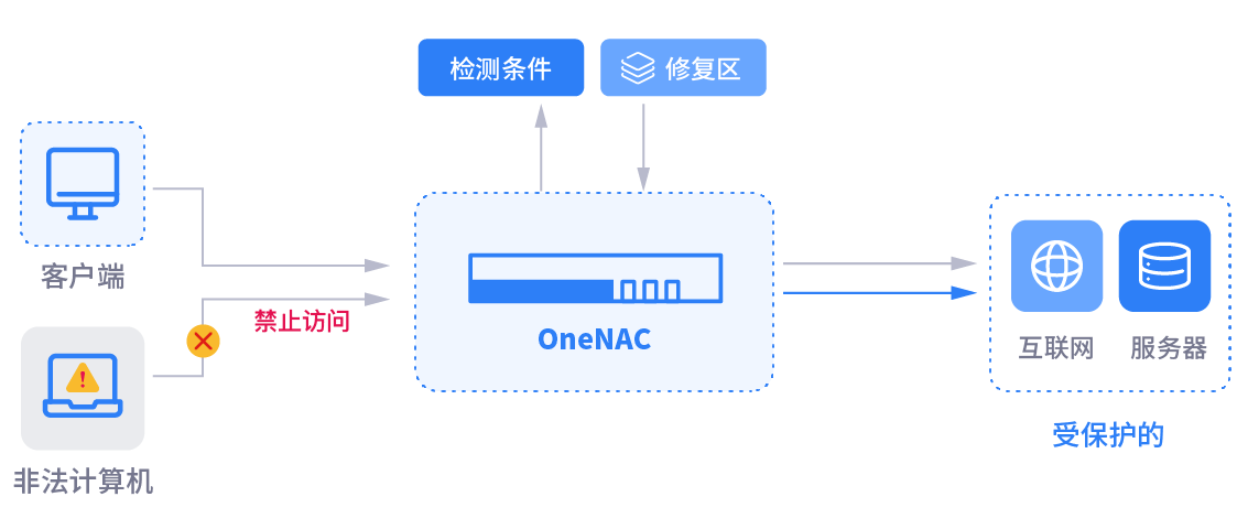 企业网络安全合规建设的第一步：网络准入控制– 安在软件