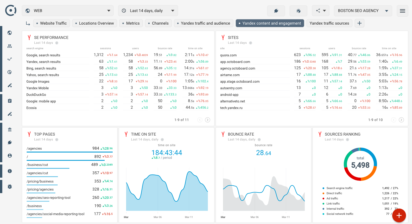 Yandex Business Analytics Dashboard