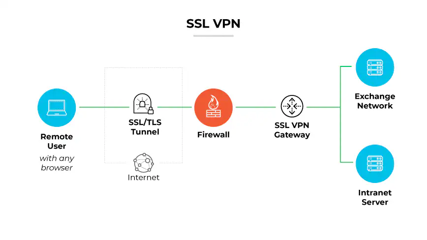 SSL VPN