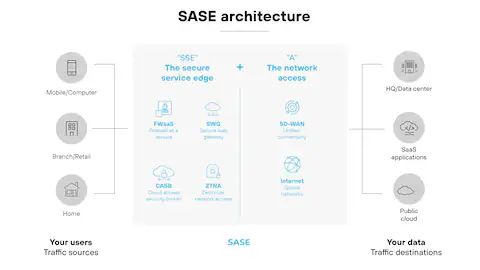 Arquitectura Global Palo Alto Prisma SASE