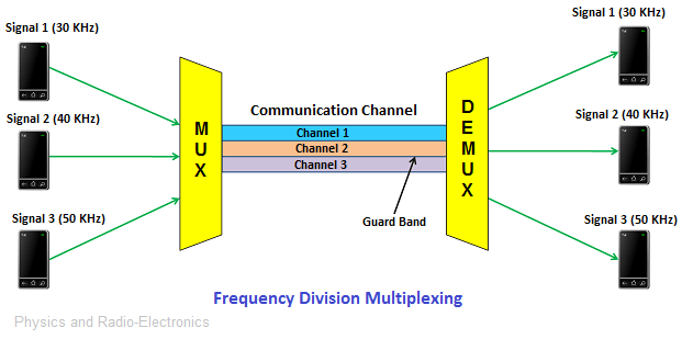 Trunk Line Types Data Communication and Network 2022