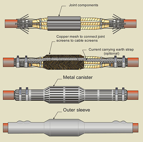 Cable Jointing