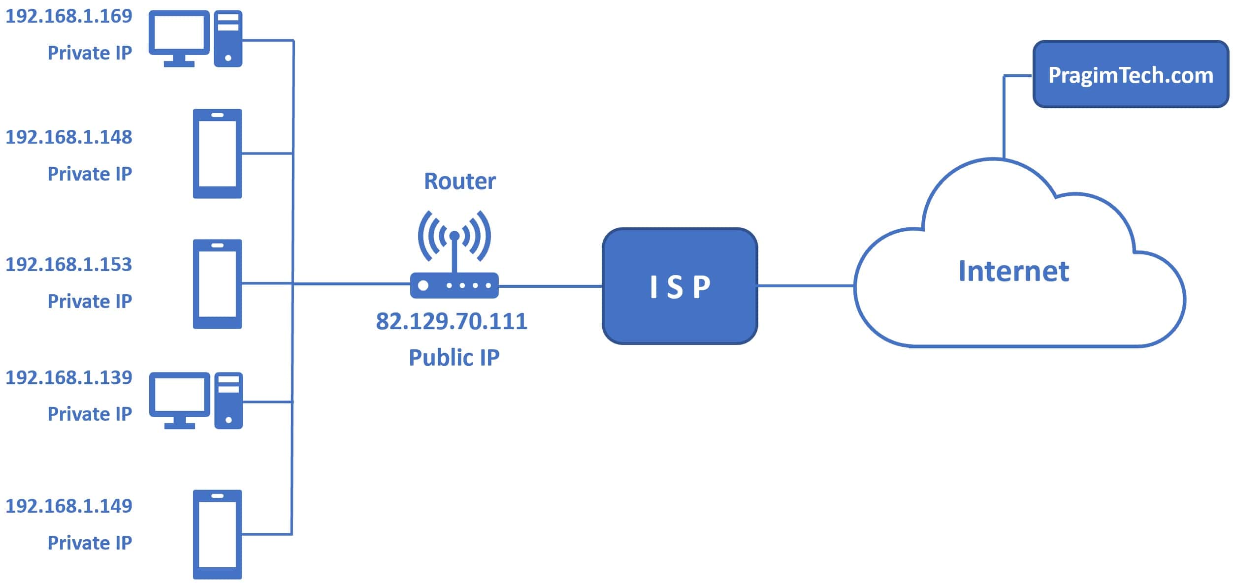 NAT Public Private IP