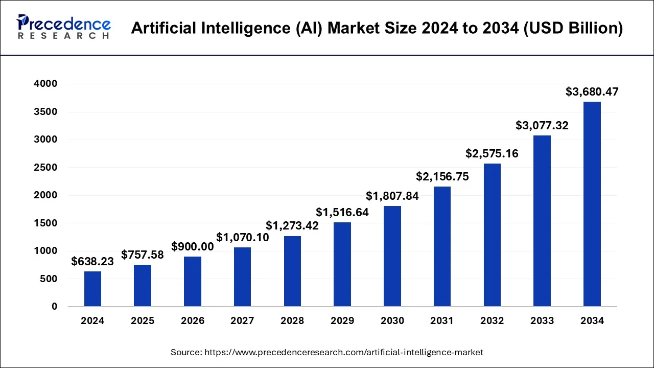 Artificial Intelligence (AI) Market Size to Hit USD 4,216.29 Bn by 2035
