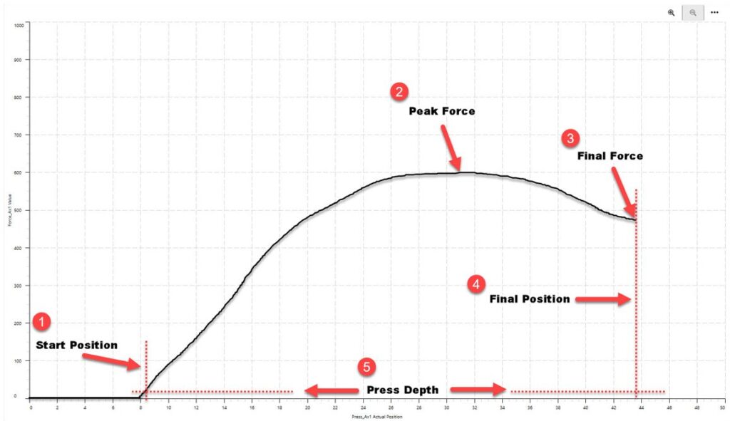 How to Evaluate a Press-Fit Curve | Promess
