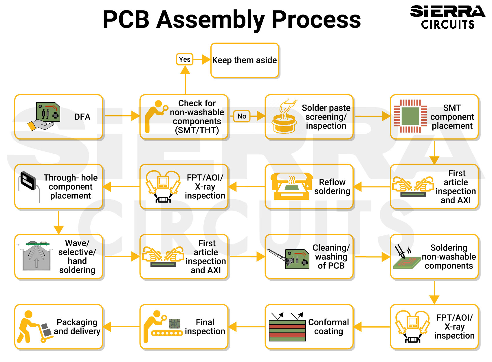 Automotive PCB assembly manufacturing process flowchart showing rigid-flex PCB fabrication steps from lamination to final inspection