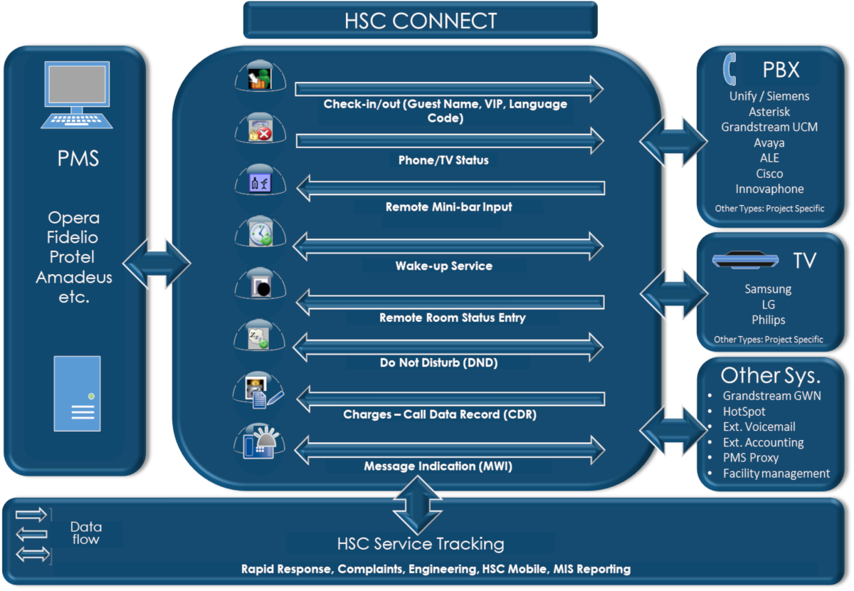 Telephony System