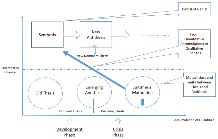 Hegelian dialectic process showing thesis, antithesis, and synthesis