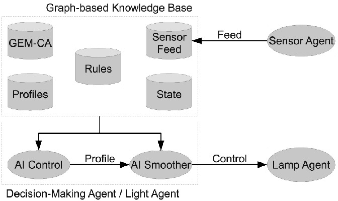 Yapay zeka graf mimarisi diyagramı