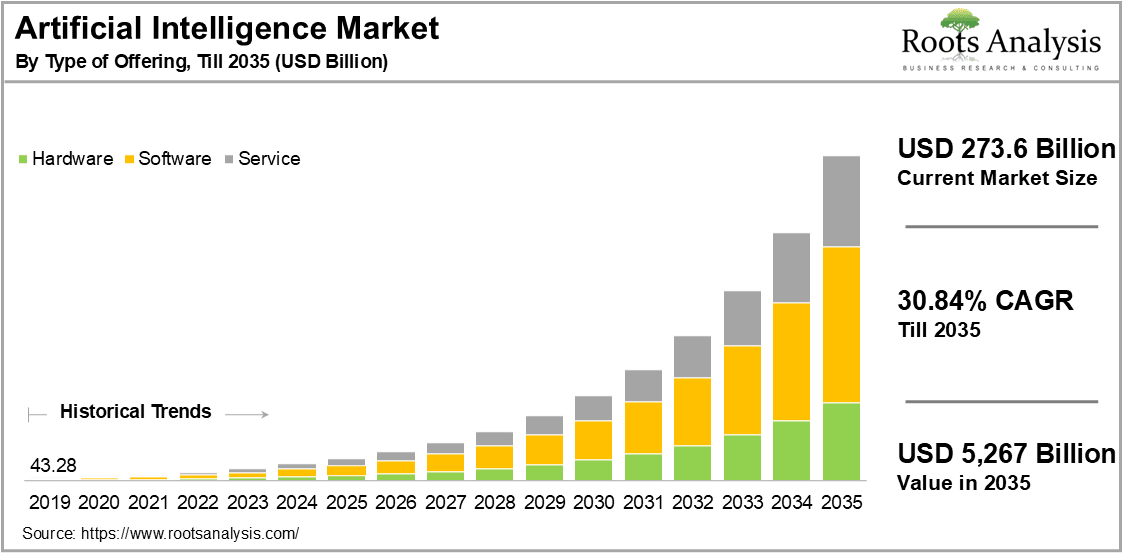 Artificial Intelligence (AI) Market Size, Share, Trends & Insights Report,  2035