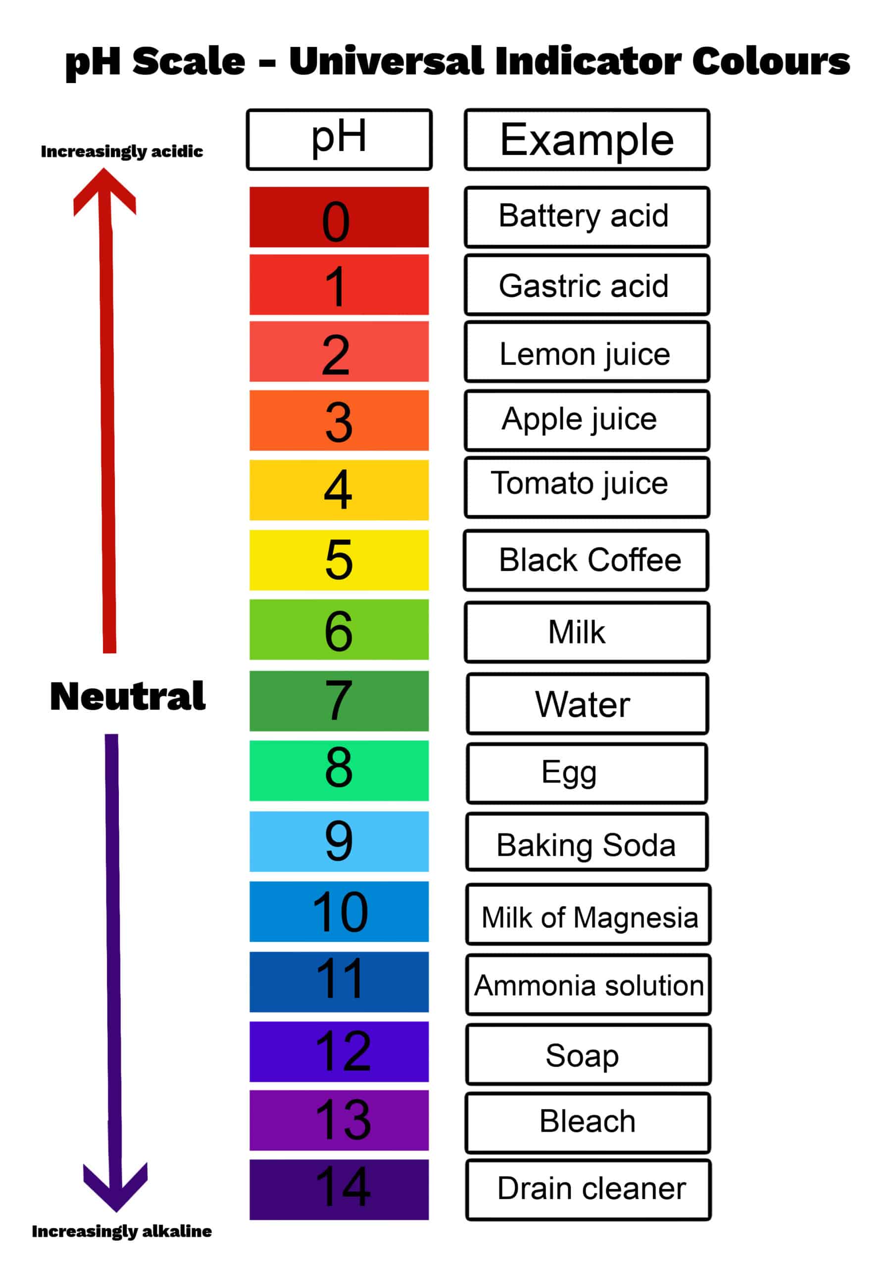 pH Scale Universal Indicator Colors