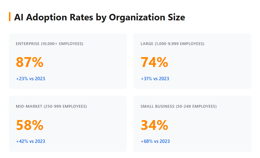 AI Adoption in Enterprise Statistics & Trends 2025 | Second Talent