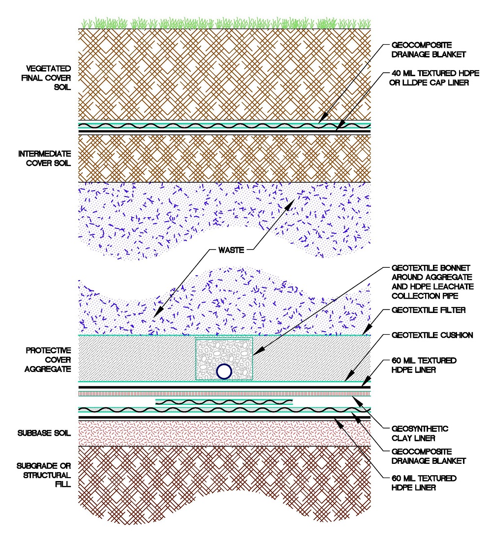 Landfill Liner Installation Steps