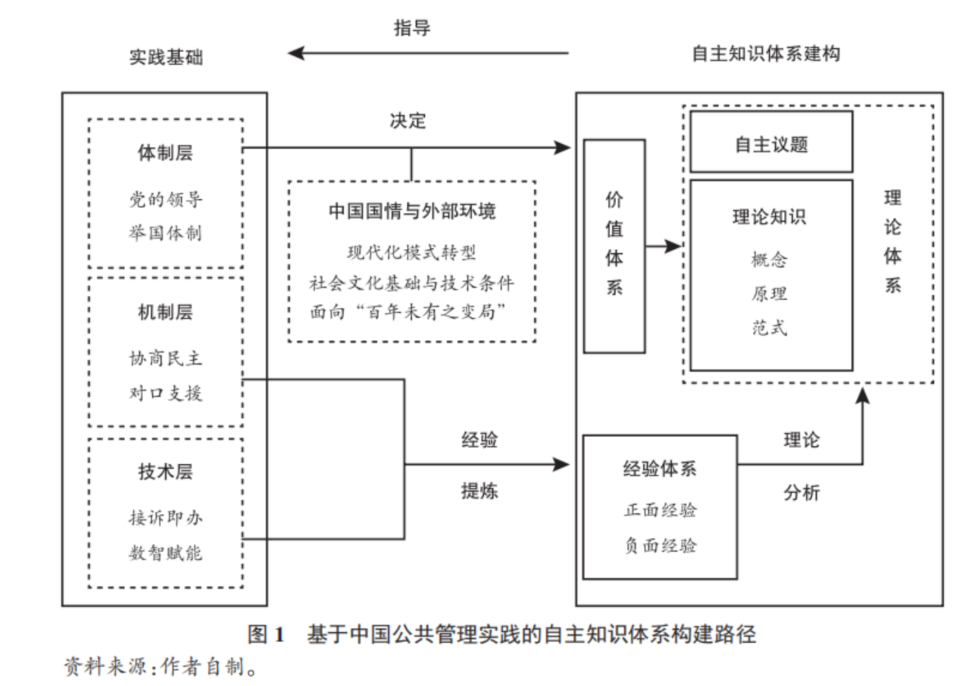 理论与实践辩证循环关系示意图