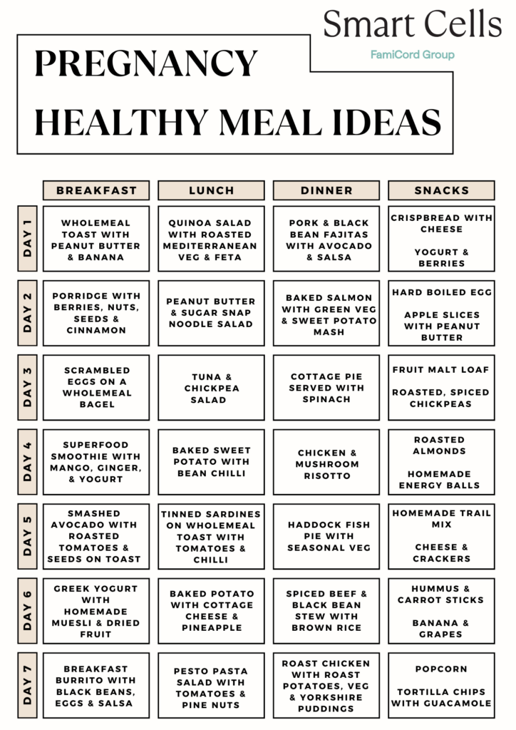 Weekly pregnancy meal plan showing breakfast, lunch, dinner, and snack ideas