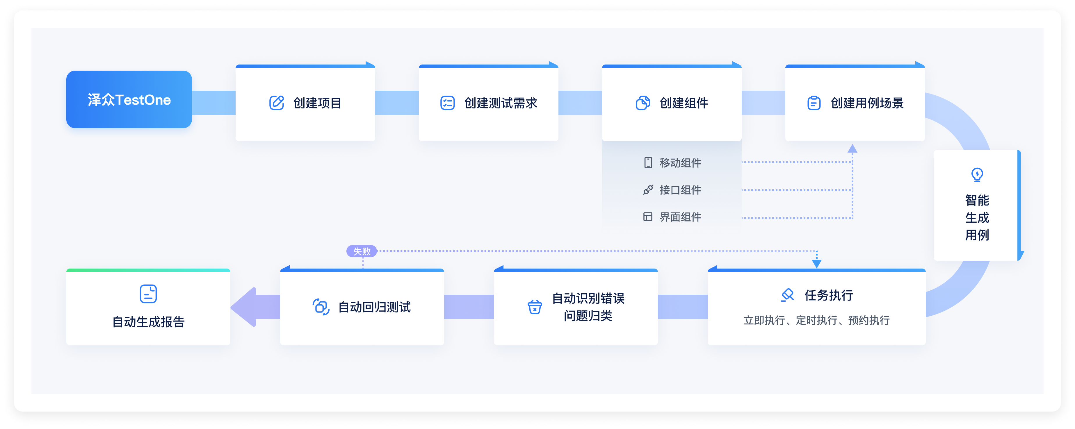 代码测试验证通过界面