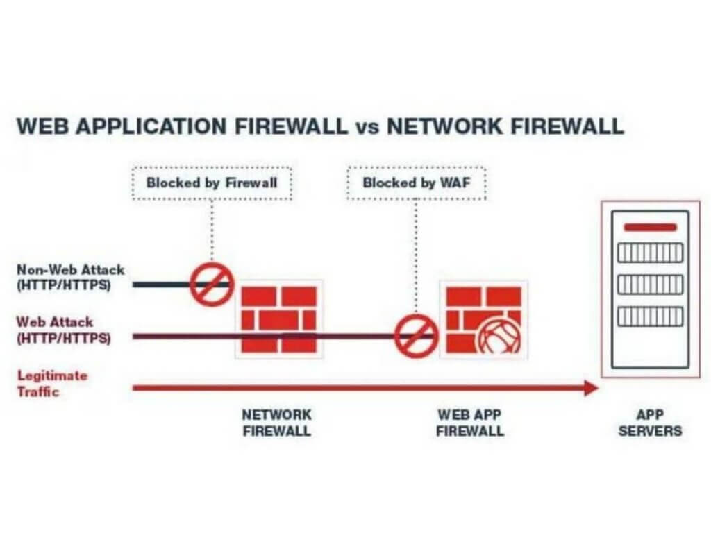 WAF Architecture Diagram