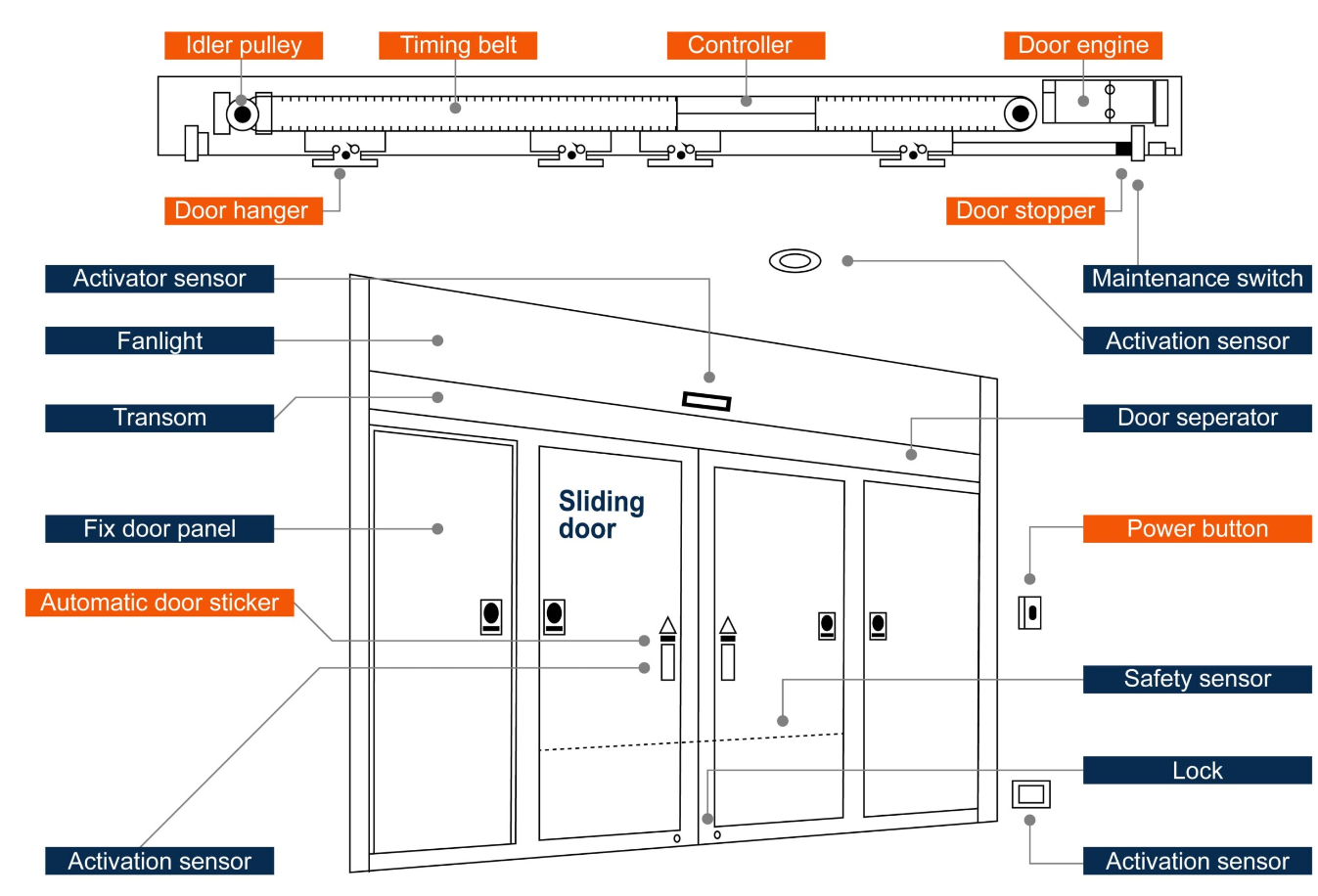Automatic Door System Components Diagram