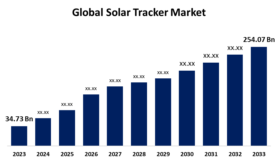 Solar Tracker Market Size- Share,Trend,Growth, Forecast to 2033