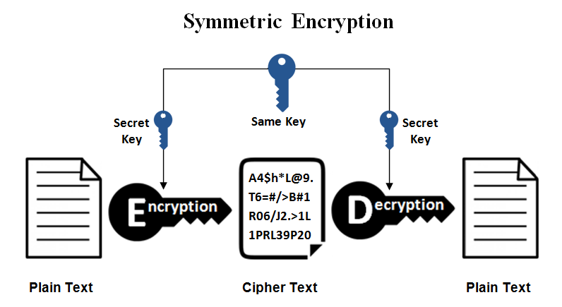 Symmetric Encryption Diagram