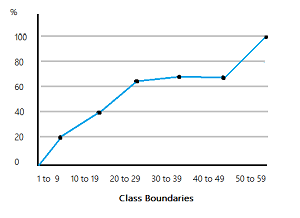 CBSE Class 10 Maths Notes Statistics Ogive Graph