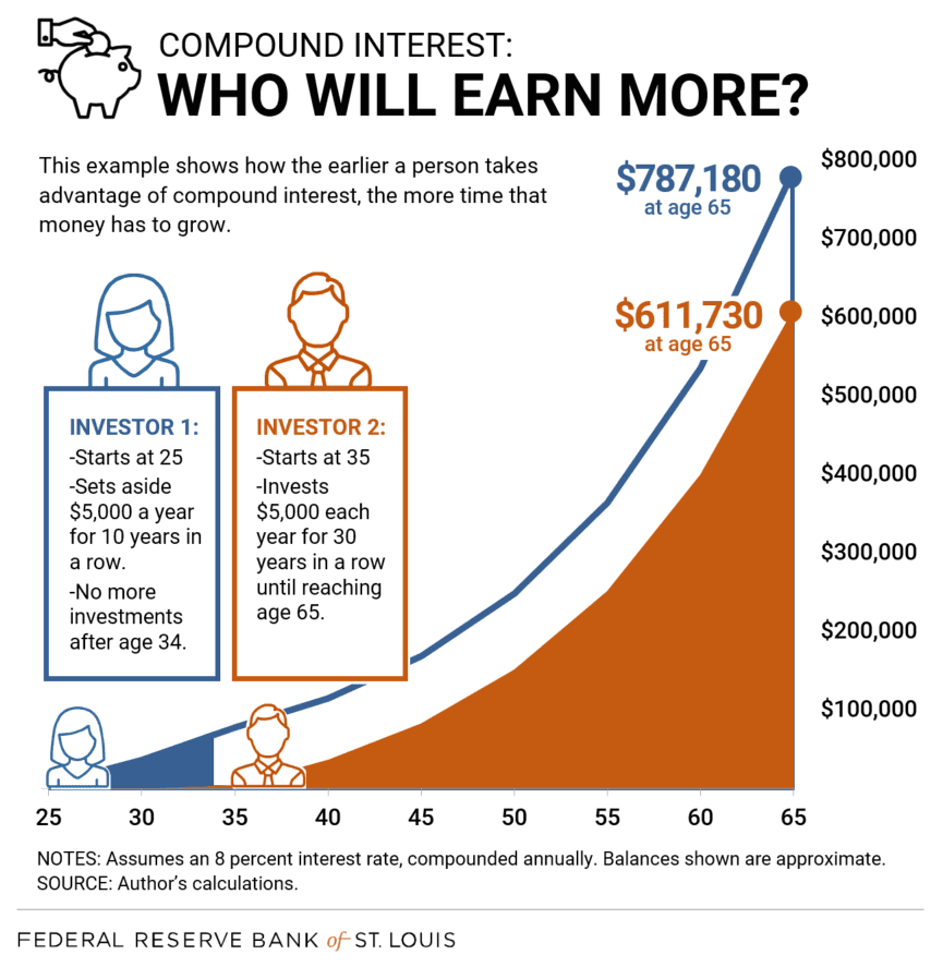 Compound Interest Retirement