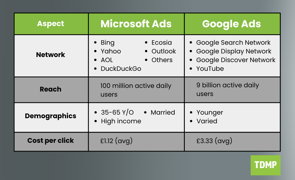 Microsoft Ads vs Google Ads Network Karşılaştırması