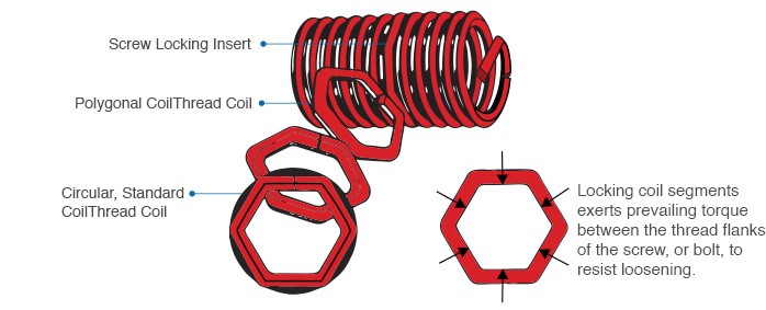 Screw Locking Wire Thread Insert Mechanism