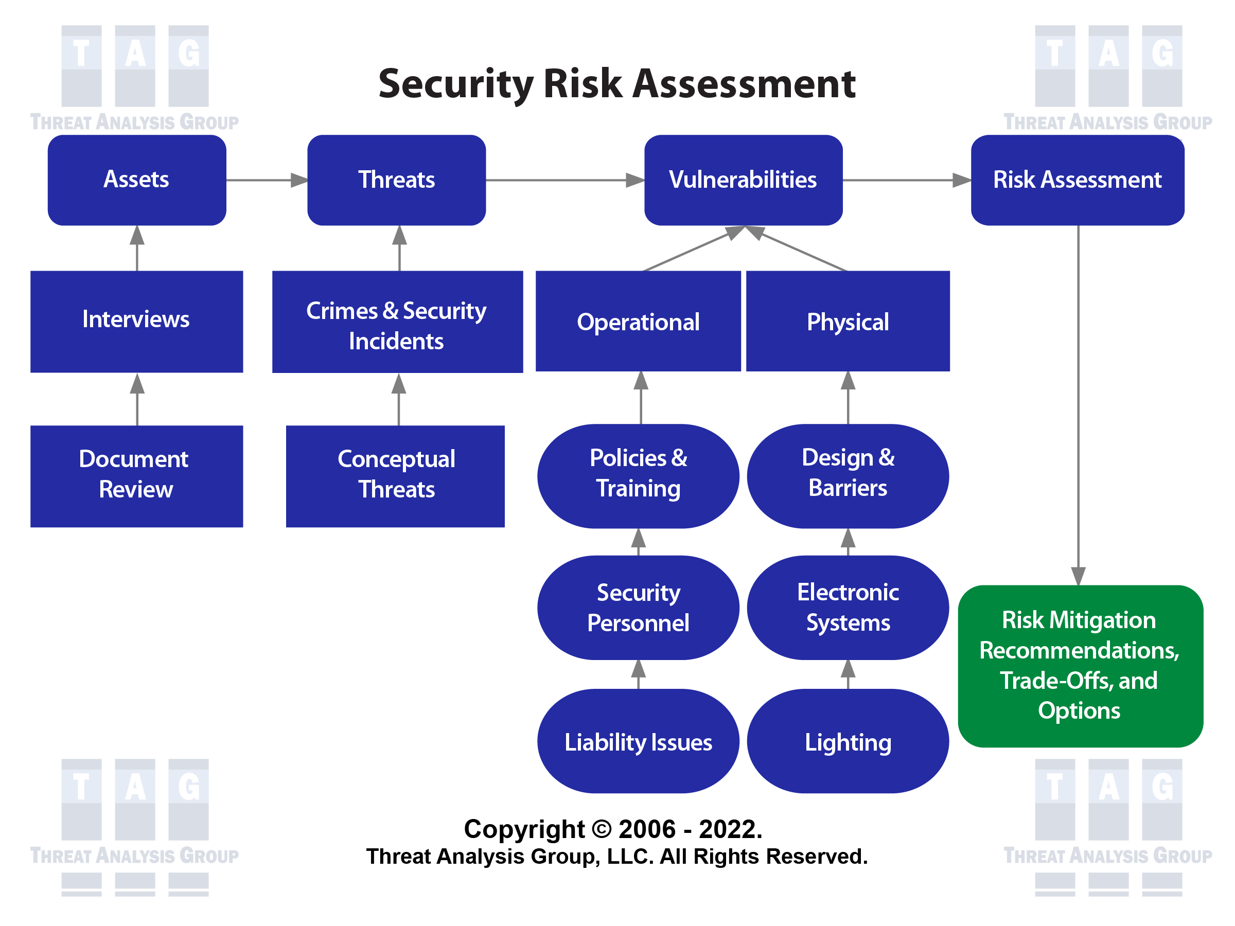 Security Risk Assessment Framework
