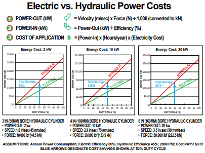 Electric Rod Actuators vs. Hydraulic Cylinders | Tolomatic