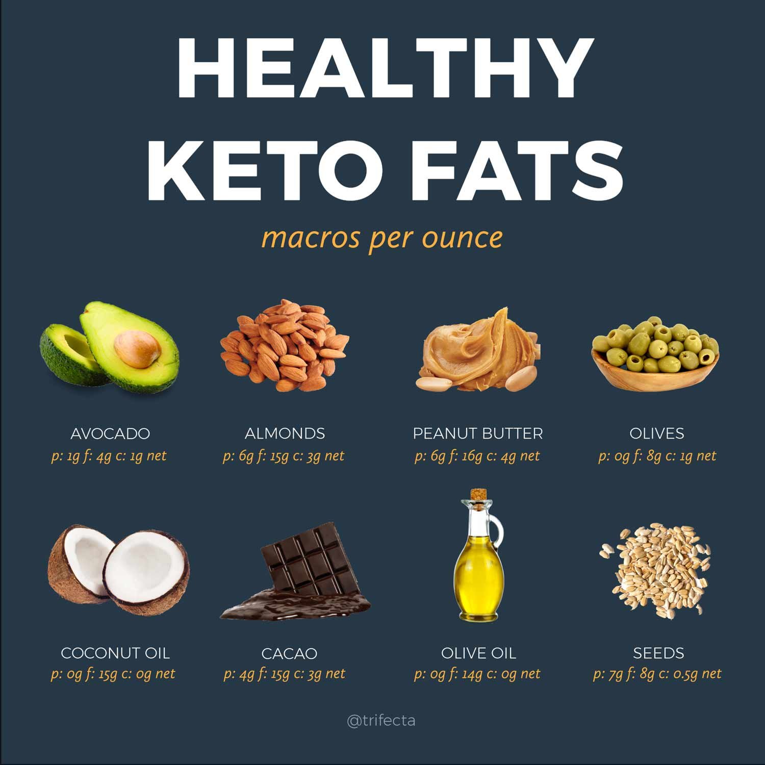 Healthy keto fats including avocado, nuts, and olive oil