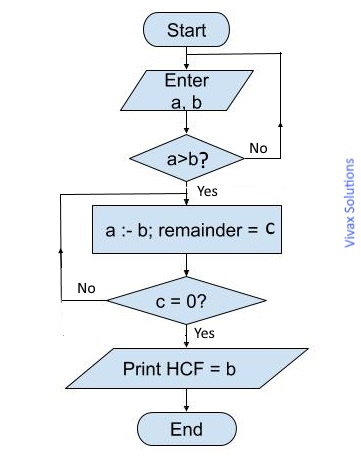 CBSE Class 10 Maths Notes Real Numbers - Euclid Division Algorithm flowchart