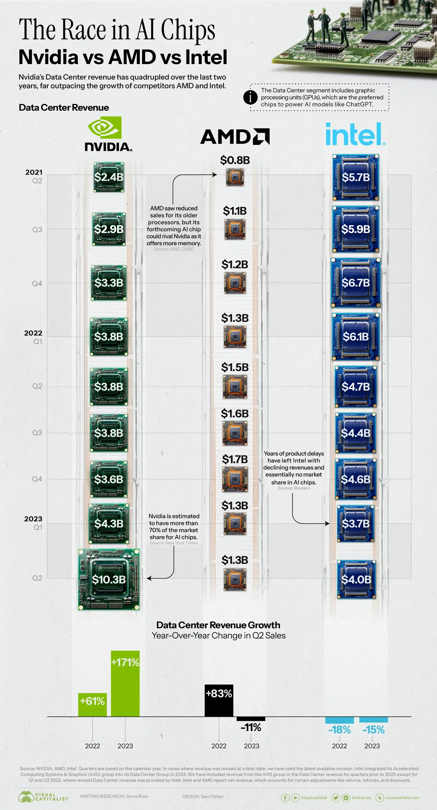 NVIDIA vs AMD vs Intel AI Chip Sales