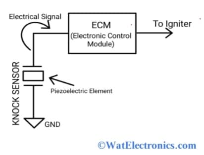 P0325 Knock Sensor Circuit Diagram showing Piezoelectric Element connected to ECM with Electrical Signal path and Ground connection