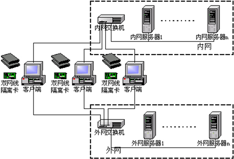 双网隔离方案简单介绍（办公电脑双网隔离卡） - 众平科技