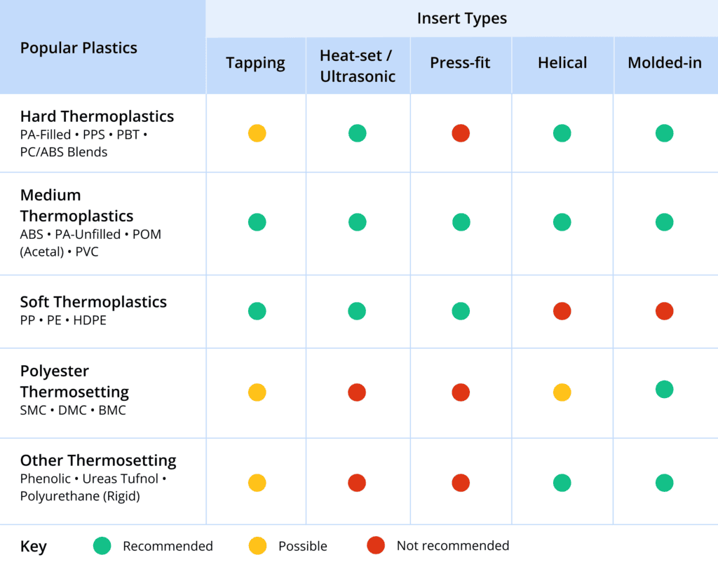 Thread Insert Types by Material Compatibility