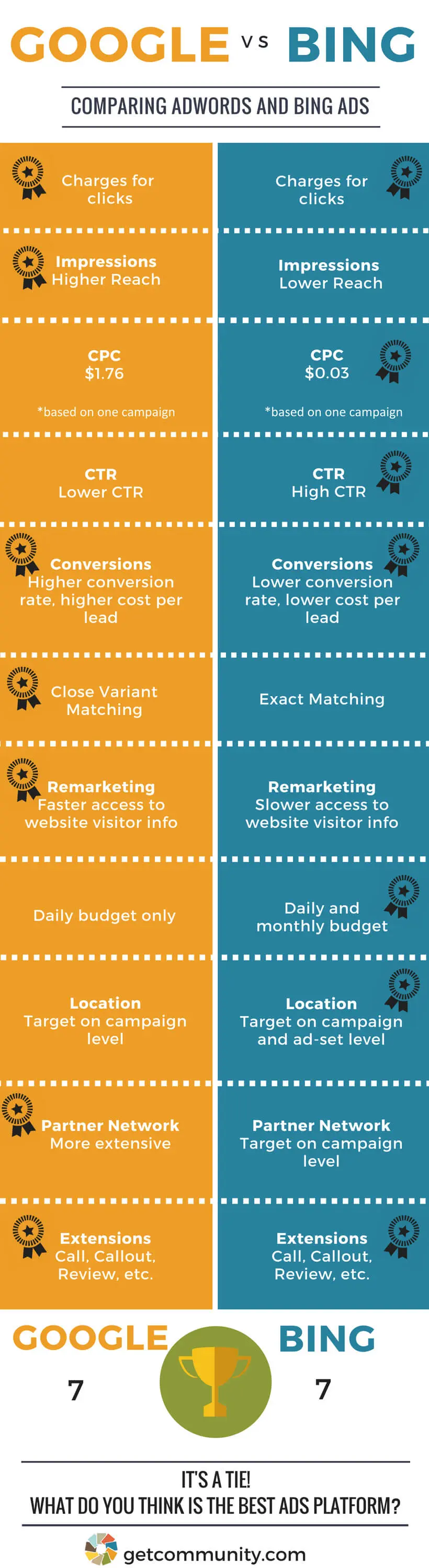 Google vs Bing Ads Karşılaştırma İnfografik