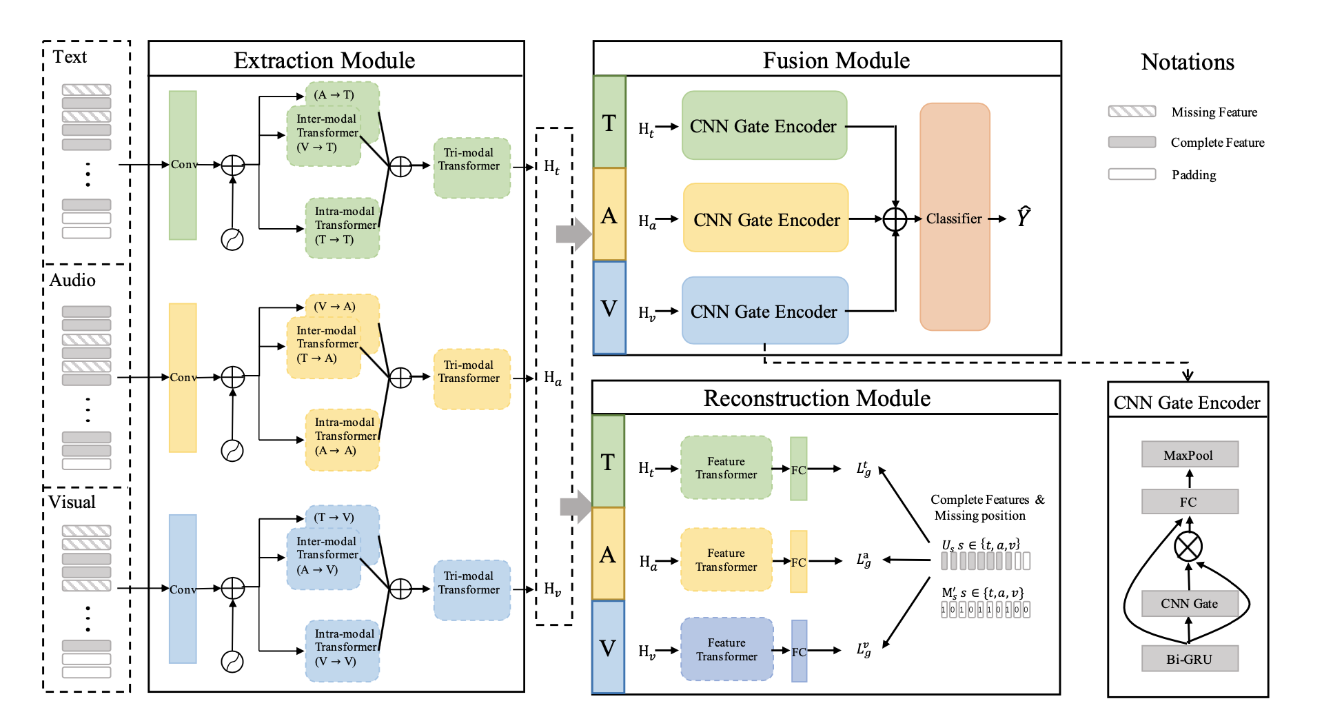 多模态AI数据融合架构示意图