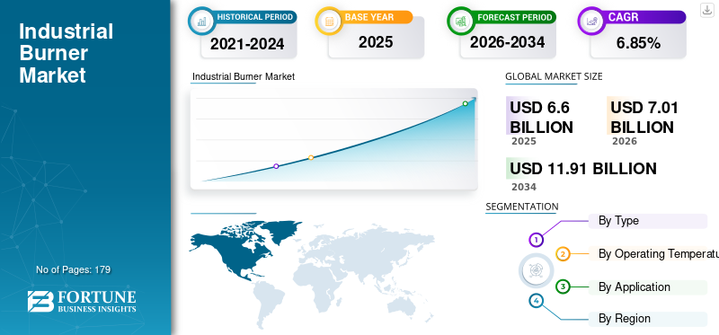 Global Industrial Burner Market to Reach USD 11.91 Billion by 2034, Driven by Hydrogen-Ready Technologies and Smart Combustion Systems